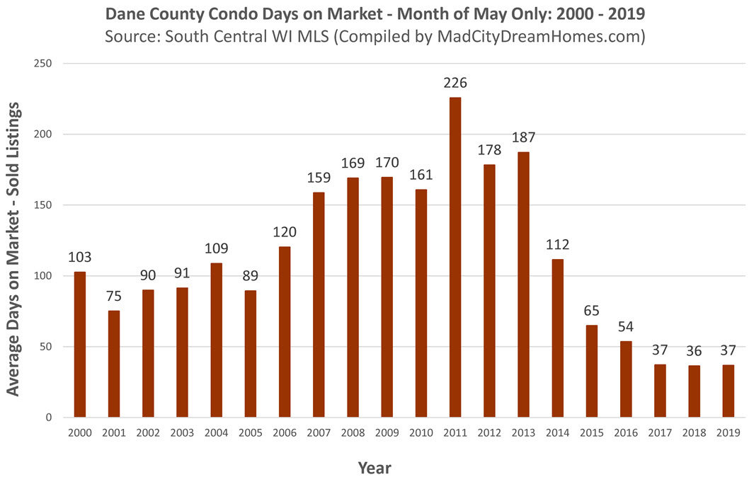 Madison area condo days on market May 2019